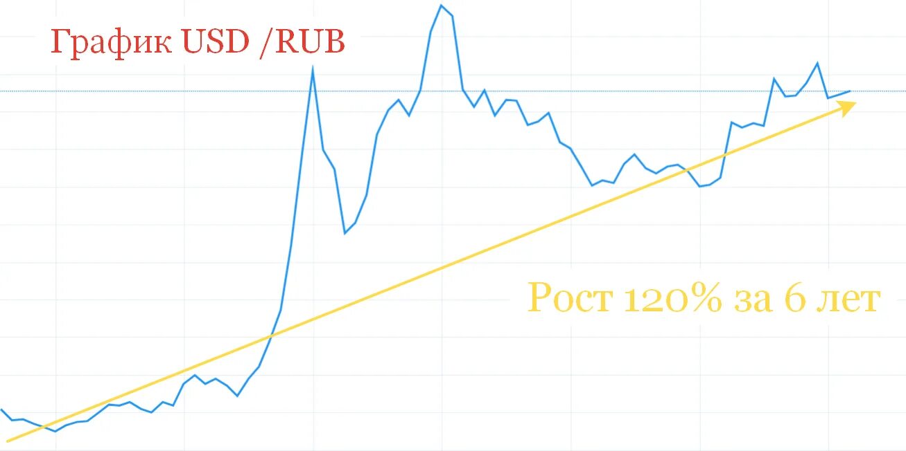 Мониторинг валют. Обмен рубля графики. Как заработать на изменении курса валют график. Перелет валютных курсов график. Рост иностранной валюты