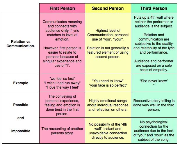 First personal. Third person narrative. Third, second person. 1st person narration. Person first second third.