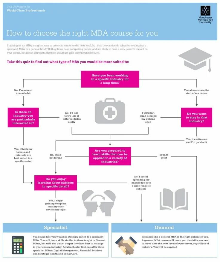 How do you choose where to go. How to choose a career. how to choose the right profession. документооборот инфографика. гибридное обучение инфографика.