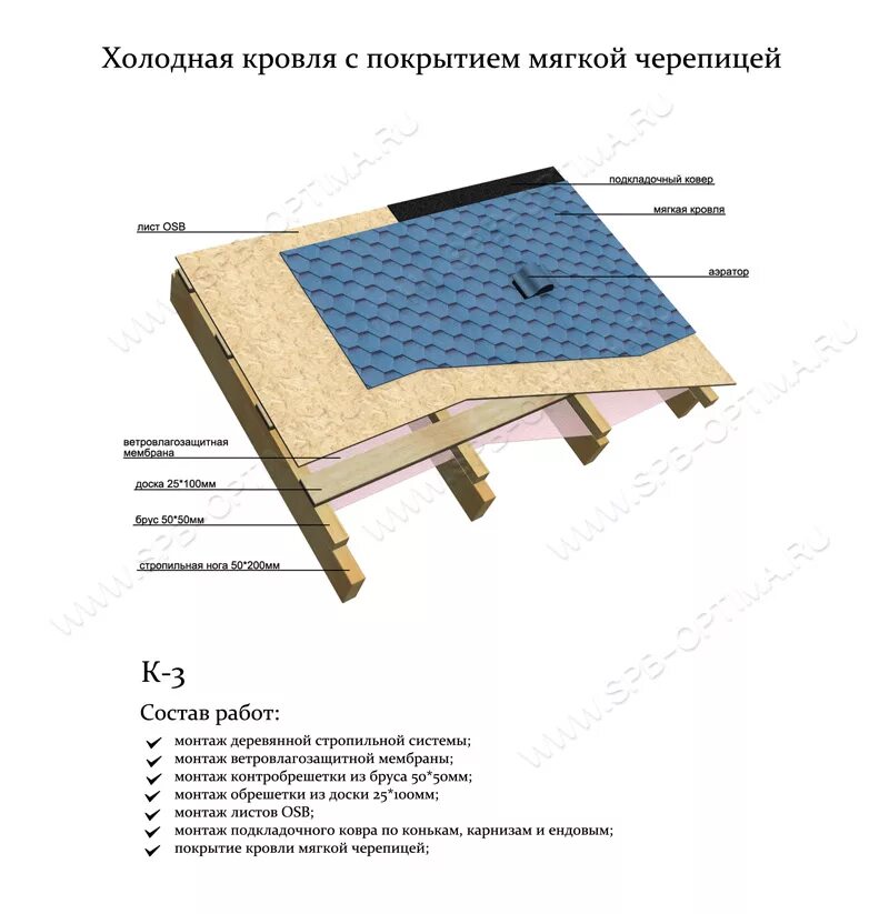 Кровельный пирог Шинглас с утеплением. Пирог кровли гибкая черепица холодный чердак. Пирог холодного чердака с мягкой кровлей. Пирог кровли мягкая черепица с холодным чердаком. Пирог кровли черепица