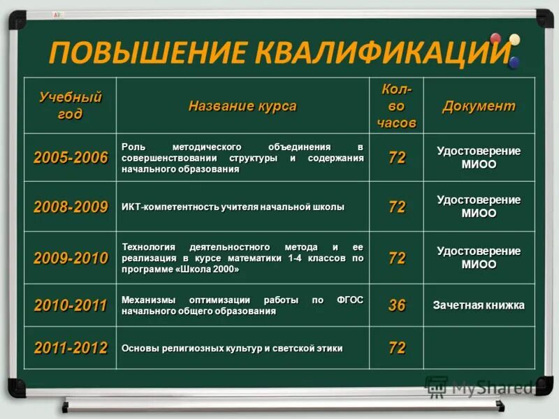 Название курсов повышения квалификации. Название курсов для учителей. Сведения о повышении квалификации сроки хранения. Таблица повышение квалификации педагогов. Сведения о повышении квалификации педагогических работников.