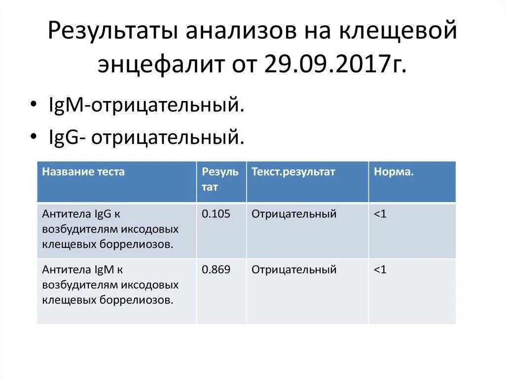 Анализы после укуса. АТ К вирусу клещевого энцефалита IGG норма. Анализы при клещевом энцефалите. Энцефалит анализ крови показатели нормы. Анализы на боррелиоз и клещевой энцефалит.