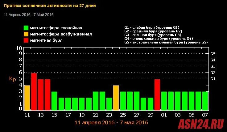 Календарь магнитных бурь на апрель