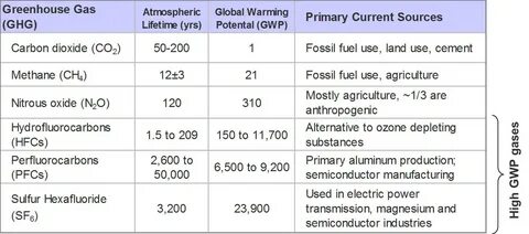 Greenhouse gases перевод