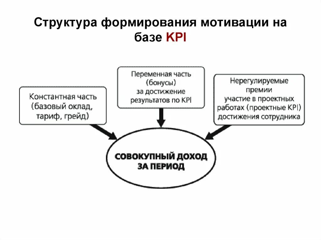 Структура формирования мотивации. Ключевые показатели эффективности kpi мотивации персонала. схема формирования kpi. структура kpi. мотивации на базе kpi.