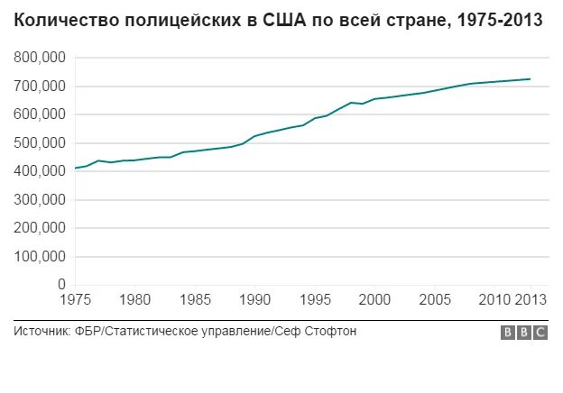 Статистика убийств полицейскими в сша. Сколько полицейских погибает в год. Статистика убийств полицейскими в сша. Сколько полицейских погибает в год. Количество преступлений в сша.