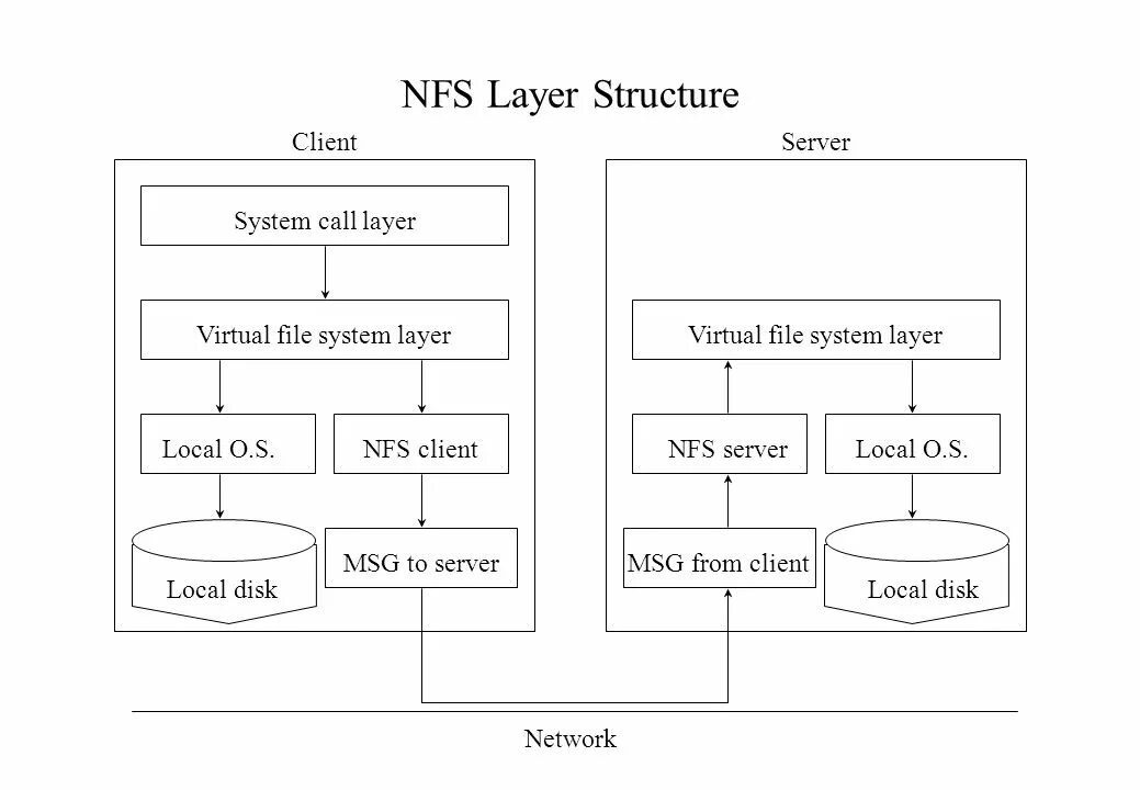 Virtual file system. Nfs-протокол схема. nfs (network file system). nfs файловая система. сетевая файловая система nfs.