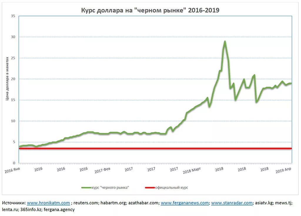 Крым доллар рубль. Доллар на черном рынке в Туркменистане. Курс доллара в Туркменистане на сегодня черный рынок. График доллара. График курса туркменского маната на черном рынке.