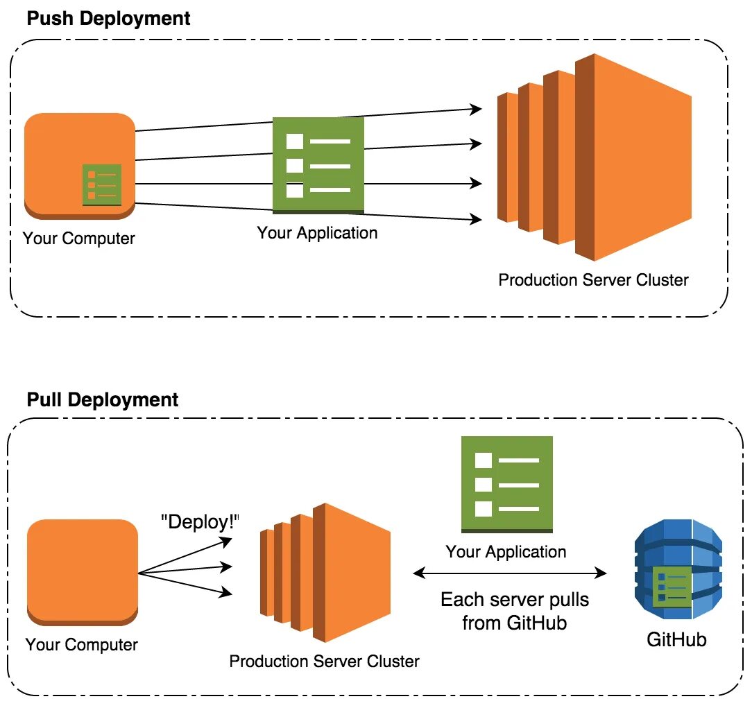 Github push pull. Серверный пул. push–pull strategy. production server.