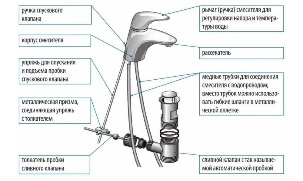 Схема крана однорычажного смесителя. Из чего состоит смеситель схема. Конструкция однорычажных смесителей схема. Из чего состоит смеситель для раковины схема.