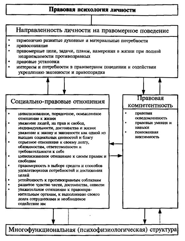 Социально-правовая деятельность это. Структура психологии социально-правовой деятельности. Правовая психология личности. Юридическая психология схемы. Тесты юридическая психология