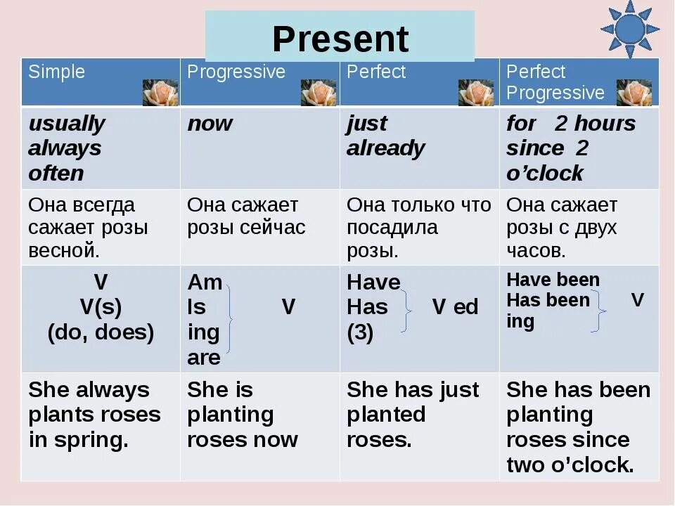 Present system. Таблица времен презент. Времена present в английском языке. Времена презент в английском языке таблица. Present времена в английском таблица.