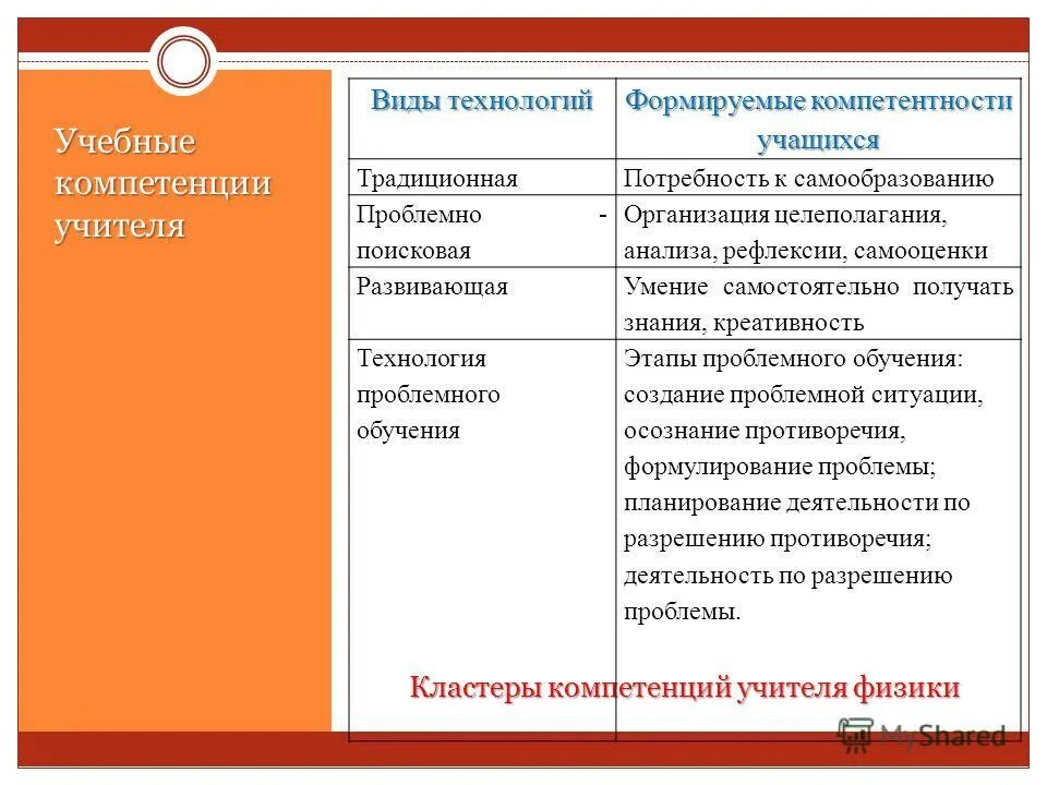 Общие учебные компетенции учащихся. Основные компетенции ученика. Формируемые компетенции у учащихся. Виды компетенций учащихся. Реализация компетенций в образовании