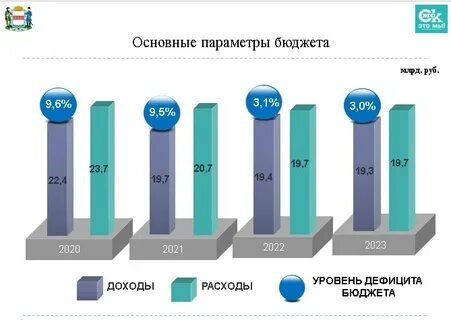 Бюджет омской