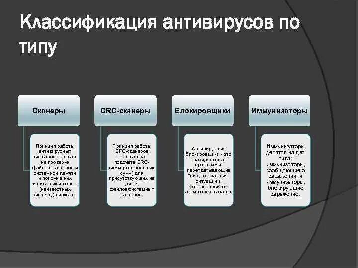 Программное обеспечение антивирусная программа пример. Программное обеспечение антивирусная программа пример