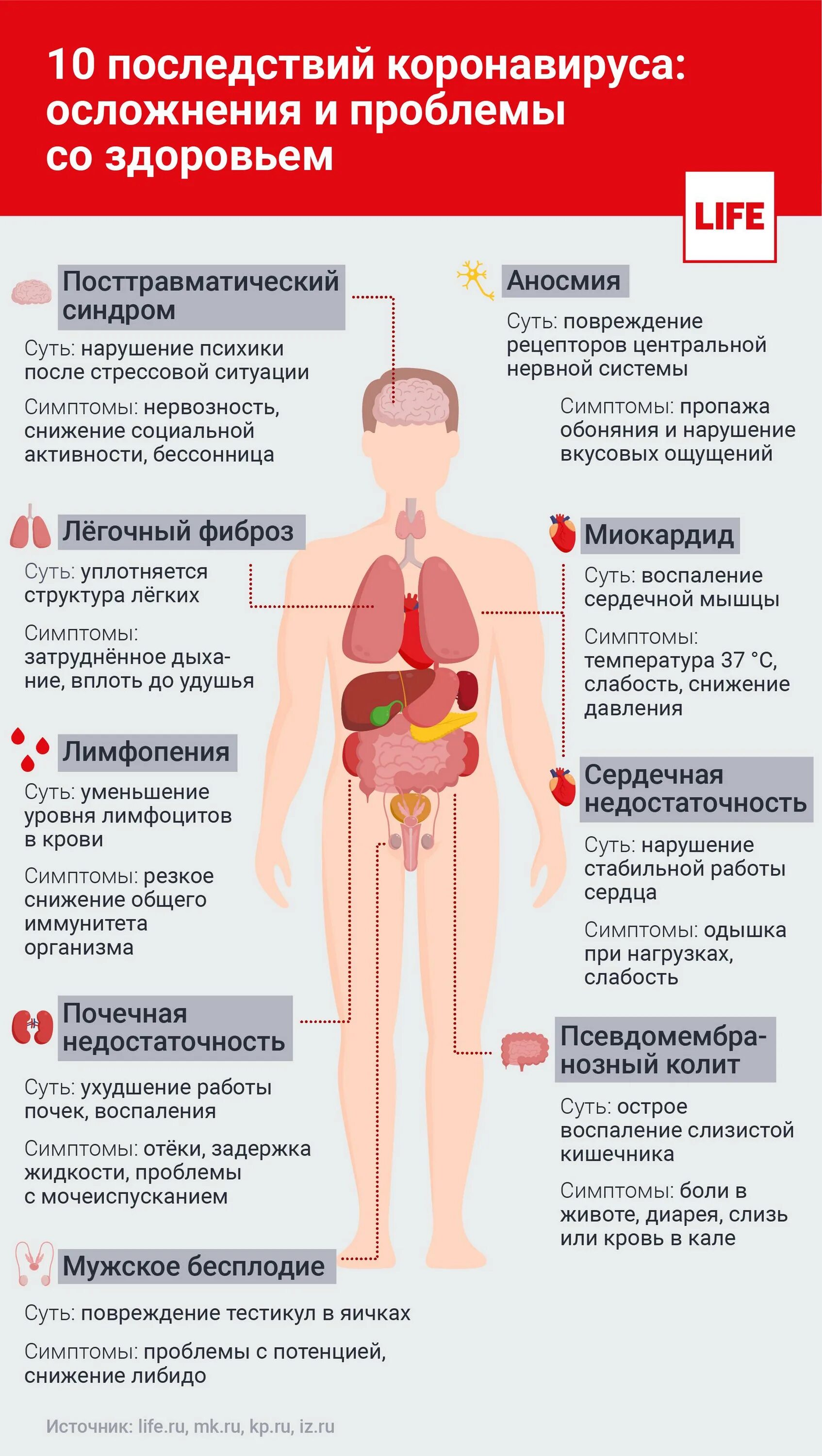 Организм после вируса. Осложнения короновирусной инфекции. Осложнения после коронавируса. Последствия коронавируса для организма. Осложнения коронавируса у человека.