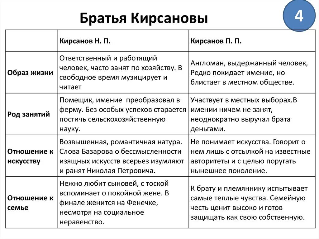 Базаров и кирсанов сравнительная