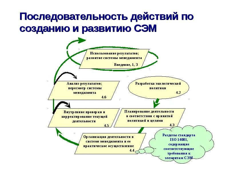 Системы менеджмента качества системы экологического менеджмента. Этапы внедрения системы экологического менеджмента. Схема внедрения системы экологического менеджмента в организации. Система экологического менеджмента (Сэм).