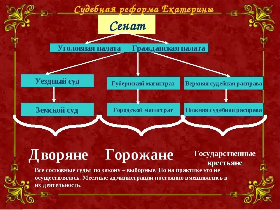 Сенат при Екатерине 2. Судебные реформы в России. Схема Сената при Петре 1. Функции Сената при Екатерине 2.