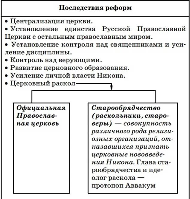 Последствие реформ патриарха никона. Последствие реформ патриарха никона. Последствия церковной реформы. Причины и цели церковной реформы никона. Причины церковной реформы патриарха никона.