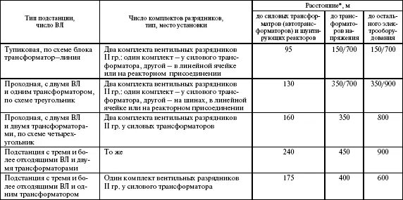 Расстояние от трансформатора. Охранная зона электрических подстанций 110 кв. Пожарные нормы от трансформаторной подстанции. Охранная зона электрической подстанции 35 кв. Расстояние от жилых зданий до трансформаторных подстанций.