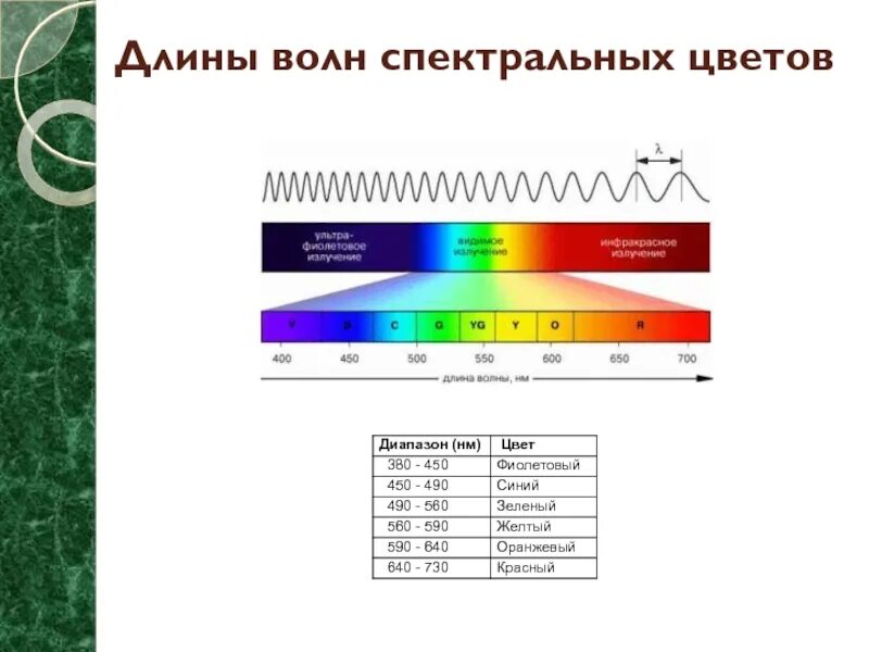 Диапазоны длин волн таблица цвета. Длина волны цвета. Длины волн цветов. Диапазон волн цветов.