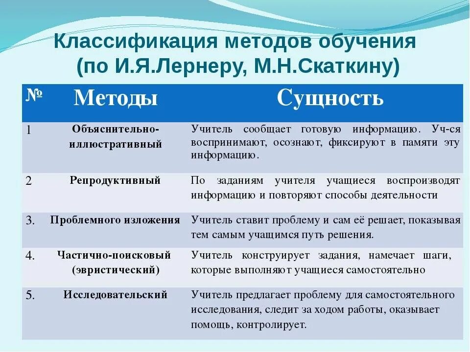 Методы педагога в школе. Классификация методов и приемов обучения. Признаки классификации методов обучения. Класификация метода обучения. Методы в педагогике классификация.