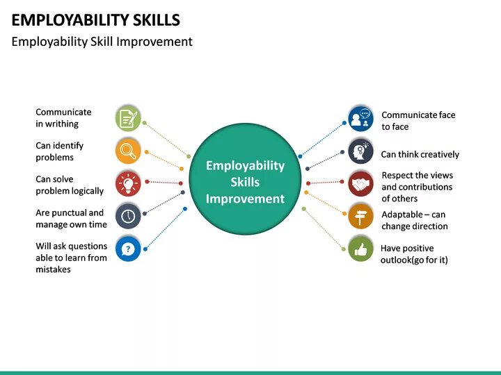 Когда мы используем навык решение проблем. Картинка Employability skills. Скилс карта. Программа скилз для подбора персонала. МЕТА скилз привычки высокой эффективности.