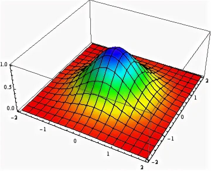 Градиент x y z. Линии уровня градиент 3d. root gradient x, 3d.