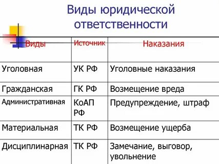 Виды юридической ответственности 7 класс
