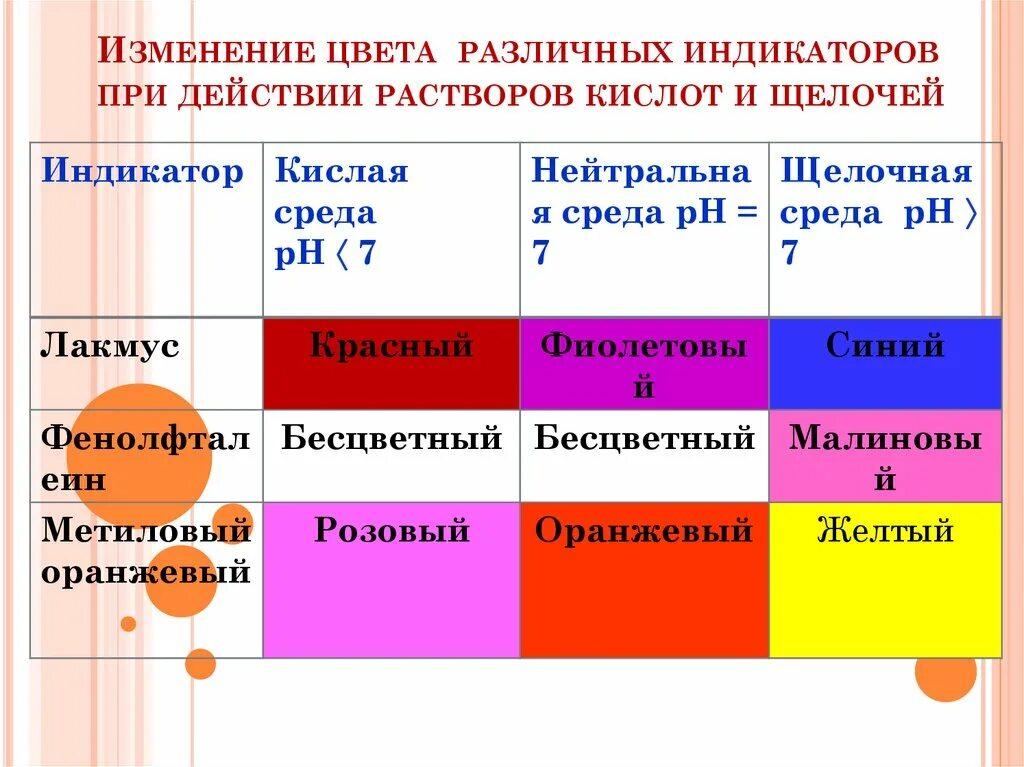 Цвет индикаторов в серной кислоте. Изменение цвета индикаторов. Таблица цвета индикаторов. Изменение окраски индикаторов в кислотах. Изменяют окраску индикаторов.