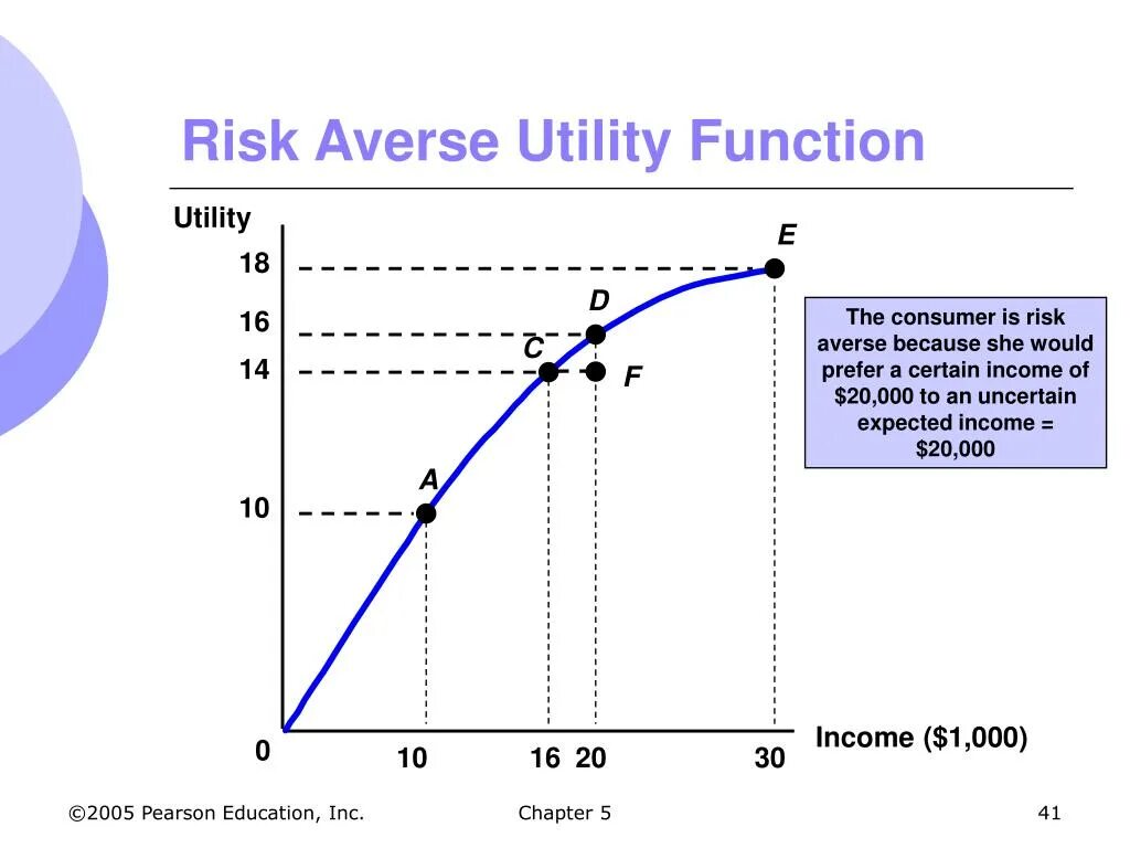 Risk averse. Risk averse person. Utility function of risk averse person.