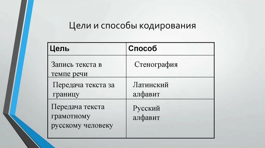 Перечислите цели информации. Цели и способы кодирования. цели и способы кодирования информации. цели кодирования и способы кодирования. цели и способы кодирования информации кратко.