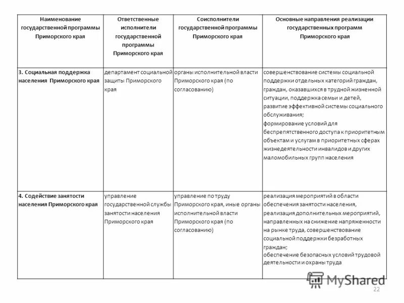 Оценка эффективности реализации госпрограмм. Казначейство программа. Ответственный исполнитель государственной программы полномочия. Исполнители государственной программы. Исполнители государственной программы.