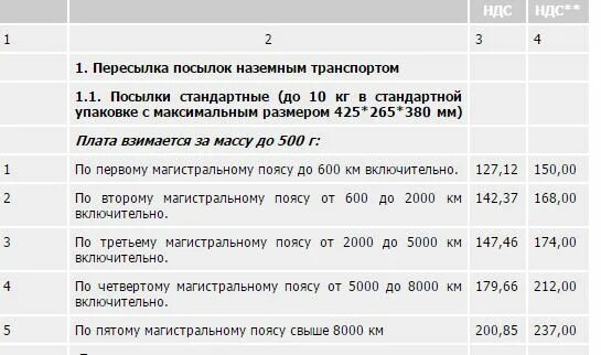 Отправить бандероль. Почта вес посылки. Габариты небольшой посылки. Стоимость 1 кг посылки.