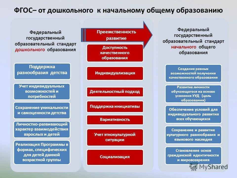 ФГОС дошкольного образования. Стандарт дошкольного образования ФГОС. Федеральный государственный образовательный стандарт ДОУ. Требования к дошкольному образованию по стандартам ФГОС. Области фгос дошкольного образования