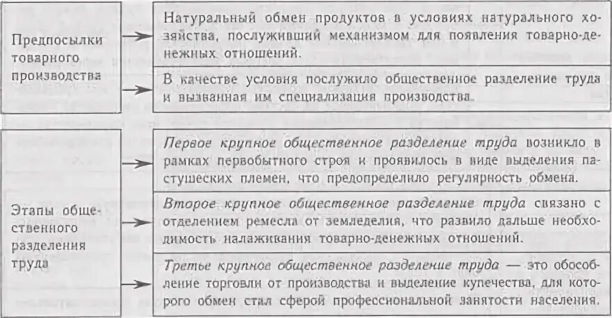 Товарная организация производства. Условия возникновения товарного производства. В товарном производстве общественное признание продукт. Товарное производство это в обществознании. Товарное производство это в экономике.