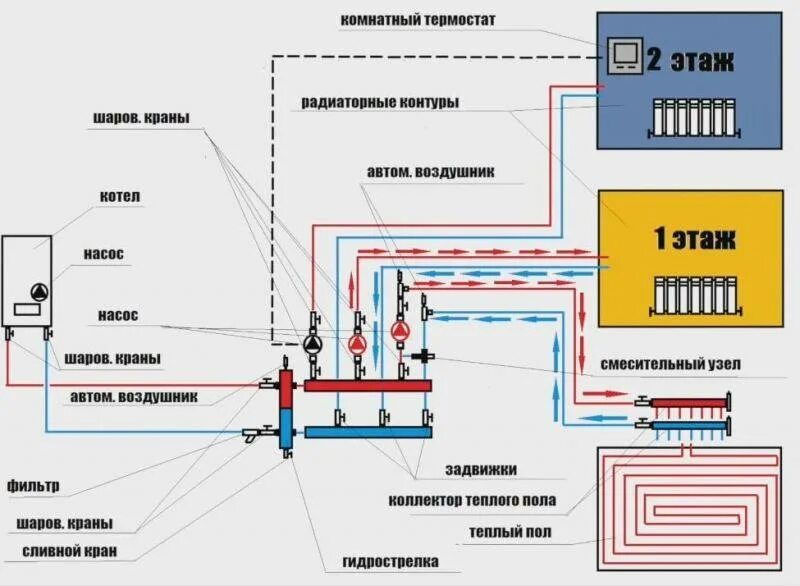 Схема теплых полов водяных в частном доме. Схема подключения тёплого пола к котлу в частном доме. Схема подключения отопления и теплого пола к газовому котлу. Схема отопления теплого пола с газовым котлом. Схема подключения котлов к системе отопления тёплый пол.