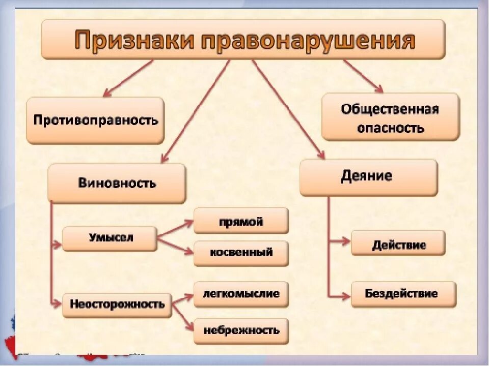 Что такое состав правонарушения каковы его признаки. Признаки правонарушения схема. Схема 1 признаки правонарушения. Признаки правонарушения 10 класс. Схема виды правонарушений 9 класс.