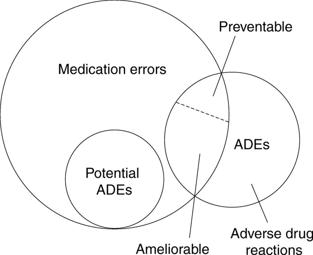 Adverse event. Medication Errors. Adverse.