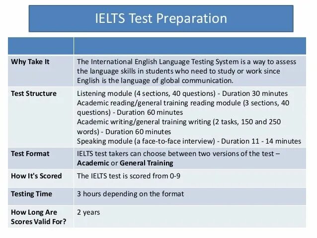 Preparing for the test 2. Ielts test. ielts test format.