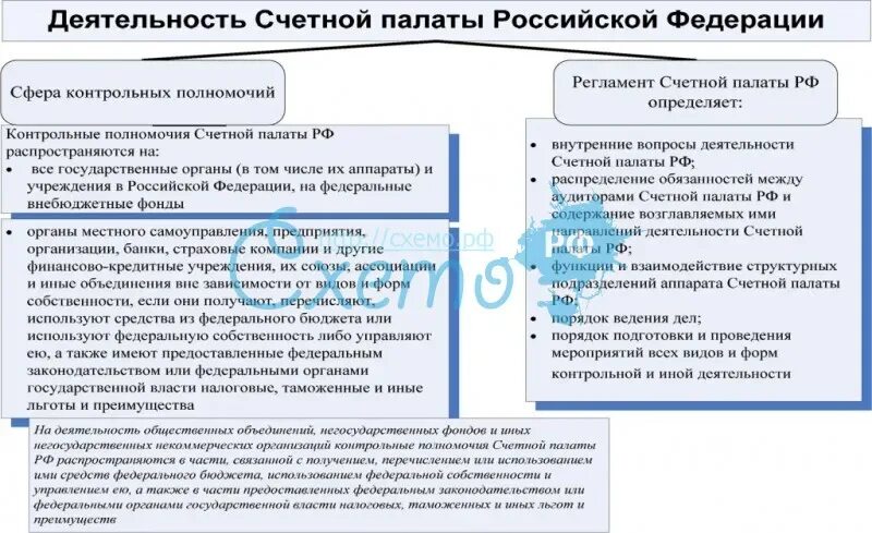 Счетная палата финансовая деятельность. Функции счетной палаты рф. счетная палата рф функции и полномочия схема. функции права и обязанности счетной палаты рф таблица. обязанности счетной палаты рф.