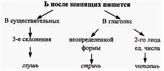 Шипящей как пишется