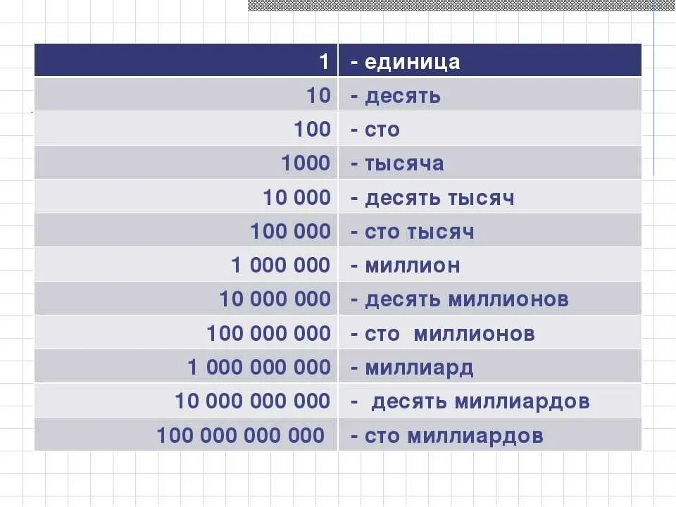 Сколько будет 14 лет в днях. Десять СТО тысяча. Таблица больших чисел. Таблица десятков сотых единицы. Таблица в млн.руб.