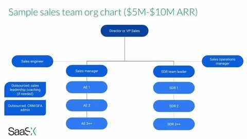 Sales org