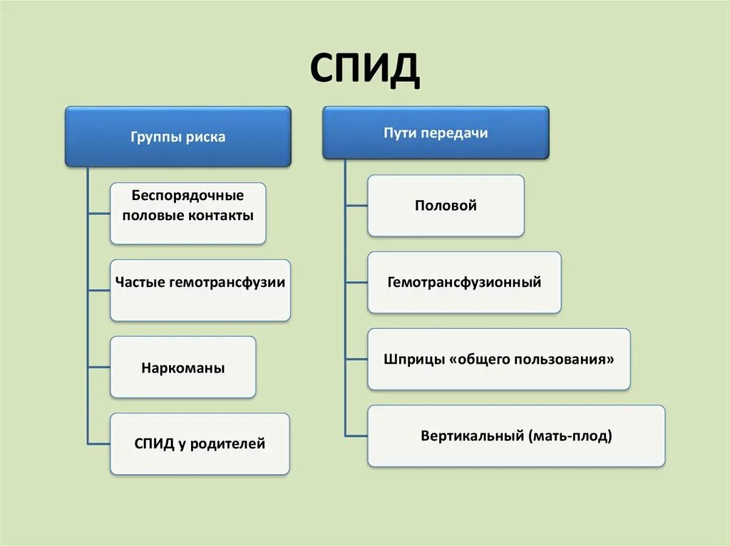 СПИД группы риска. Группы риска ВИЧ. Группы риска по СПИДУ. Группы повышенного риска по ВИЧ-инфекции.