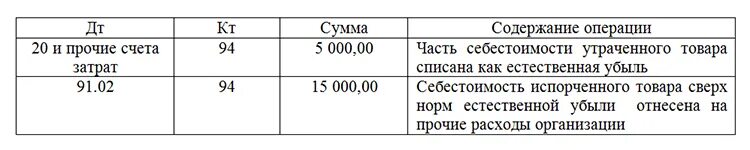 Как закрыть 94 счет после списания. 94 Счет проводка. Списание недостачи проводки. Бух проводки счета 94. 94 Счет бухгалтерского учета проводки.