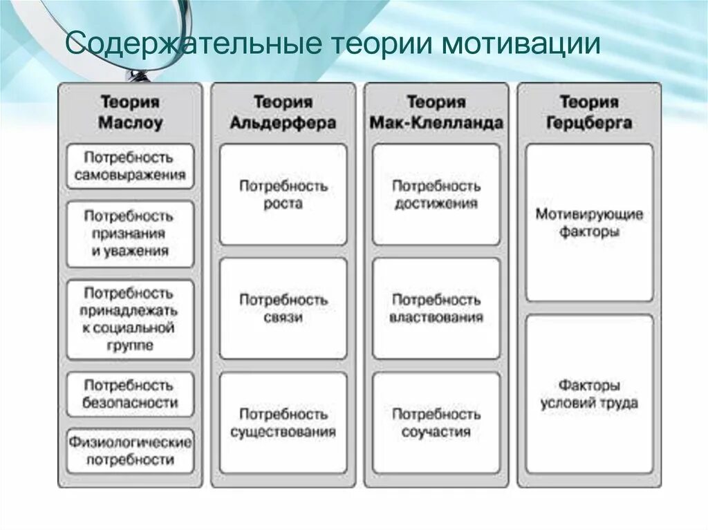 Содержательные теории мотивации. Содержательные теории мотивации в менеджменте. Функции мотивации в менеджменте. 4 Теории мотивации.