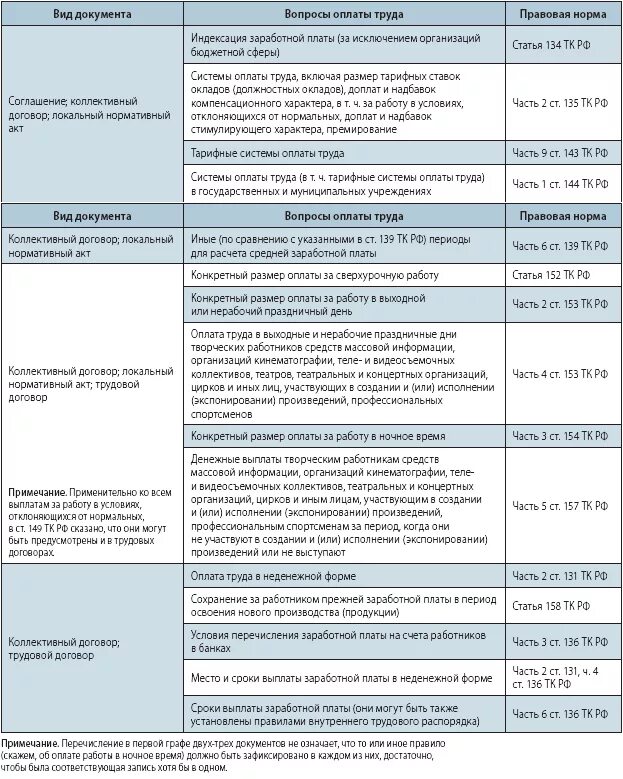 Выплата заработной платы согласно тк