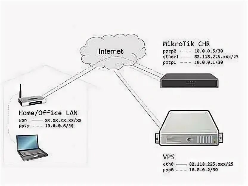 Mikrotik chr установка